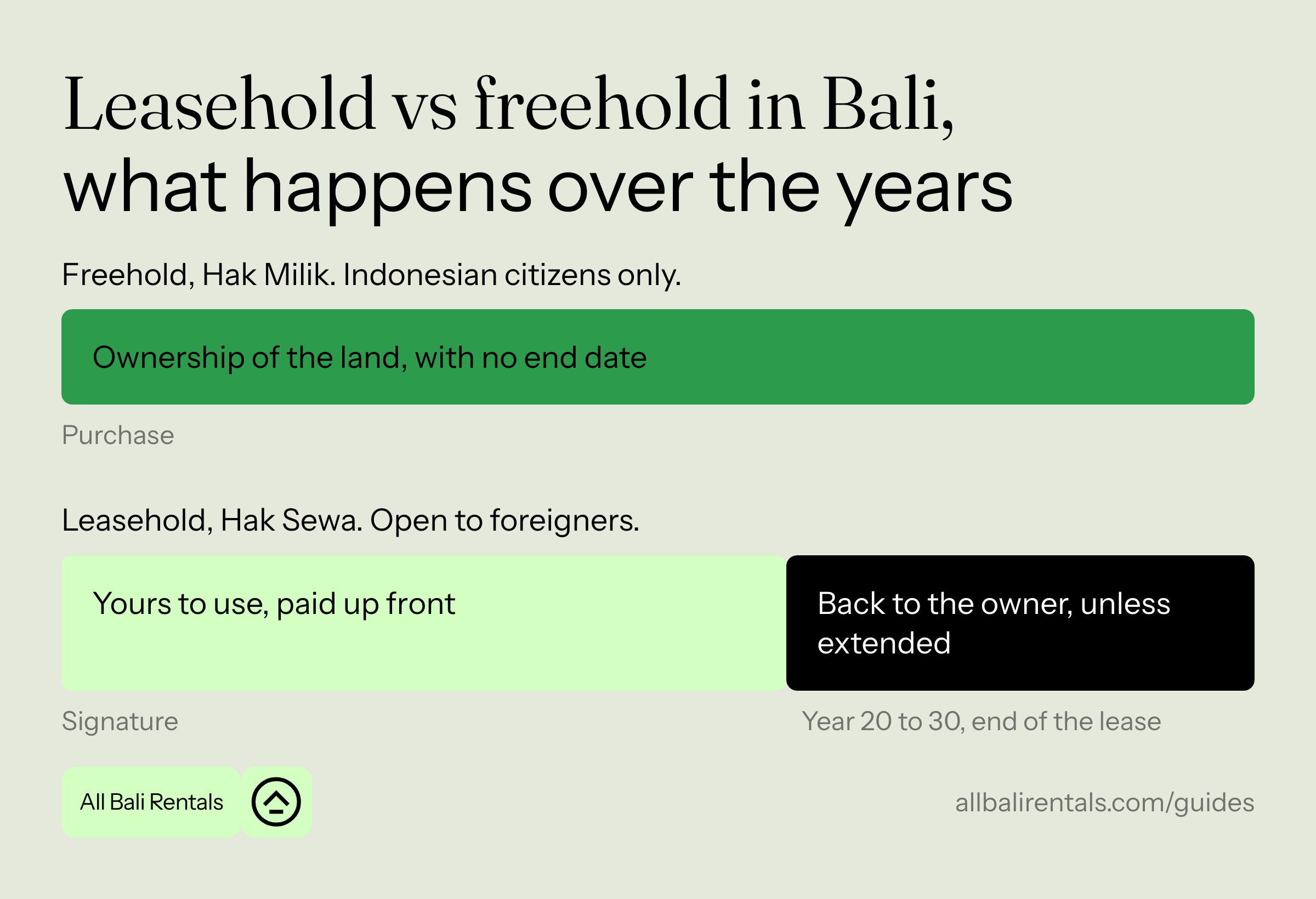 Leasehold vs freehold in Bali over the years: freehold has no end date, a leasehold returns to the owner after 20 to 30 years unless extended